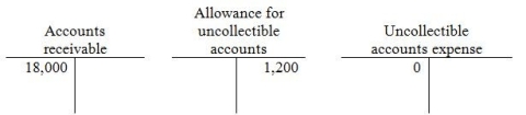<strong>At January 1,Everbright Sales has the following balances: During the year,Everbright has $150,000 of credit sales,collections of $140,000,and write-offs of $3,000.Everbright records Uncollectible accounts expense at the end of the year using the aging method.At the end of the year,the aging analysis produces a figure of $1,900,being the estimate of uncollectible accounts at end of year. - After the year-end entry to adjust the Uncollectible accounts expense is made,what is the final balance in the Uncollectible accounts expense?</strong> A) Debit of $3,700 B) Credit of $4,200 C) Debit of $1,900 D) Debit of $3,000