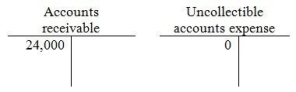 At January 1,Davidson Services has the following balances: Davidson has the following transactions during January: Credit sales of $80,000,collections of $76,000,and write-offs of $12,000. - Davidson uses the direct write-off method.At the end of January,the balance in Uncollectible accounts expense is: