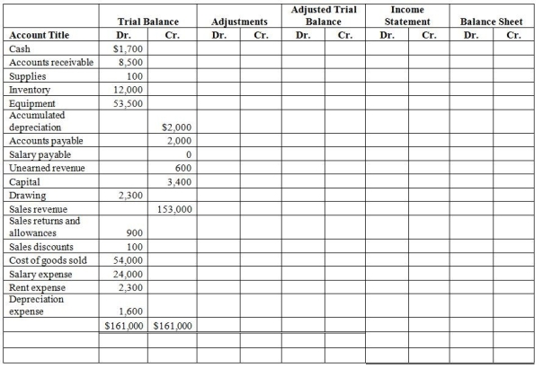 Baltic Supplies provides the worksheet shown below at the end of the year: A count of the physical inventory at year end shows that there is actually $11,000 of inventory left.In addition,there was $800 of accrued salary,and $200 of depreciation.Please post the adjustments to the worksheet and update the adjusted trial balance.Then complete the worksheet.