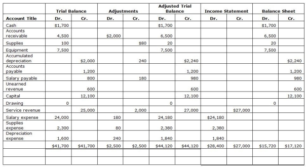 <strong>Please refer to the following partially completed worksheet: How much was the Net income or Net loss?</strong> A) Net income of $1,400 B) Net income of $27,000 C) Net loss of $1,400 D) Net loss of $28,400