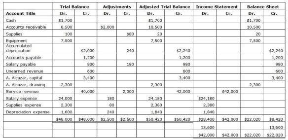 Using the following worksheet for the Alcazar Service Co.,please prepare an income statement.The data are for the year ended December 31,2012.