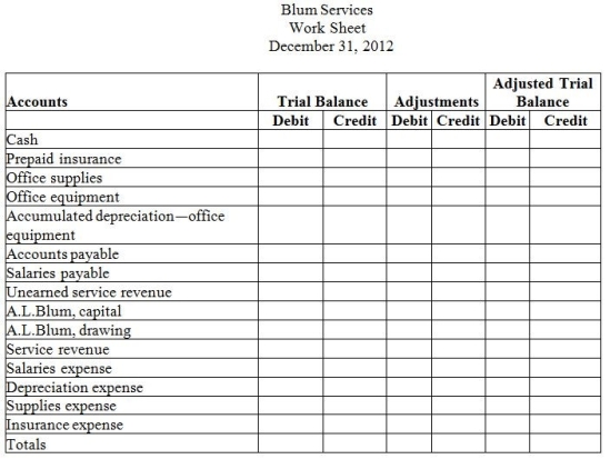  Blum Services has the following unadjusted balances at year-end.  \begin{array} { |l | r | } \hline \text { Cash } & \$ 12,900 \\ \hline \text { Prepaid insurance } & 2,000 \\ \hline \text { Office supplies } & 1,300 \\ \hline \text { Office equipment } & 10,500 \\ \hline \text { Accumulated depreciation-office equipment } & 3,500 \\ \hline \text { Accounts payable } & 2,900 \\ \hline \text { Salaries payable } & - 0- \\ \hline \text { Unearned service revenue } & 4,500 \\ \hline \text { A.L.Blum, capital } & 11,750 \\ \hline \text { A.L.Blum, drawing } & 5,600 \\ \hline \text { Service revenue } & 13,350 \\ \hline \text { Salary expense } & 3,700 \\ \hline \text { Depreciation expense } & - 0 - \\ \hline \text { Supplies expense } & - 0 - \\ \hline \text { Insurance expense } & - 0 - \\ \hline \end{array}  The following information is available to use in making adjusting entries. a.Office supplies on hand at year-end: $250 b.Prepaid insurance expired during the year: $325 c.Unearned revenue remaining at year-end: $2,500 d.Depreciation expense for the year: $1,800 e.Accrued salaries at year-end: $900 Using the work sheet below,prepare the trial balance,the adjustments and the adjusted trial balance for Blum Services.  <div style=padding-top: 35px>  