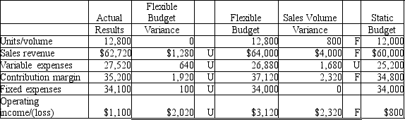 <strong>The Carolina Products Company has just completed a flexible budget analysis of 2<sup>nd</sup> quarter operating income, as shown here: - Based on the above data, which of the following statements would be a correct interpretation of the sales volume variance for operating income?</strong> A) Decrease in price per unit B) Increase in variable cost per unit C) Increase in sales volume D) Increase in fixed costs