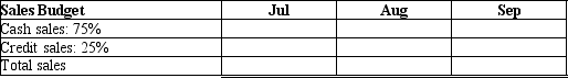 Hi-value Products Company is creating an operating budget for the 3<sup>rd</sup> quarter and will begin with a sales budget. Budgeted sales are $100,000 in July, $120,000 in August, and $160,000 in September. 75% of sales are cash and 25% of sales are on account. Please use the following format and prepare a sales budget.  <div style=padding-top: 35px> 