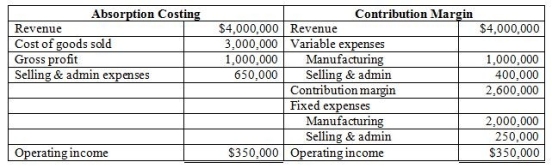<strong>Grove Company makes special equipment used in cell towers. Each unit sells for $400. Grove uses just-in-time inventory procedures: they produce and sell 10,000 units per year. They have provided the following income statement data: -An African cell phone company has offered a one-time deal to buy 200 units for a specially reduced price of $210 per unit. The marketing manager says the sale will not negatively impact the company's regular sales. The sales manager says that this sale will not require any variable selling & marketing costs. The production manager reports that it would require an additional $25,000 of fixed manufacturing costs to accommodate the specifications of the buyer. If Grove accepts the deal, how will this impact operating income?</strong> A) Up $5,000 B) Down $8,000 C) Up $1,000 D) Down $3,000