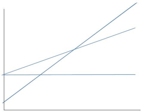 <strong>In a CVP graph, what does the line which begins at the lower left corner represent? </strong> A) Total sales revenue B) Total variable cost C) Total fixed cost D) Both the total variable cost and the total sales revenue