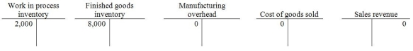 At the beginning of 2012, Conway Manufacturing Company had the following account balances: During the year, the following transactions took place: \begin{array} { l r } \text { Direct materials placed in production: } & \$ 80,000 \\ \text { Direct labor incurred: } & \$ 190,000 \\ \text { Manufacturing overhead incurred } & \$ 300,000 \\ \text { Manufacturing overhead allocated to production: } & \$ 295,000 \\ \text { Jobs completed with cost of : } & \$ 500,000 \\ \text { Jobs sold for total revenue of : } & \$ 750,000 \\ \text { Jobs sold with cost of: } & \$ 440,000 \end{array} Remaining balance of Manufacturing overhead cleared to zero - As a result of these transactions, how much gross profit will Conway report?