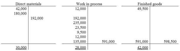 T-accounts for the inventory accounts of the Arturo Manufacturing Company are shown below. This data represents transactions for the year of 2012. - Based on the data shown here, what was the amount of the cost of goods manufactured?