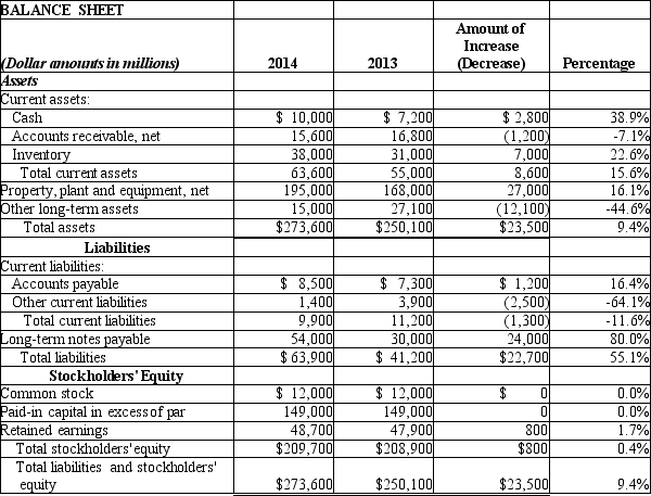 <strong>La Paz Company reported the following information Which of the following statements is an accurate conclusion about 2014 balances, based on the above data?</strong> A) Although assets grew by over 9%, there was very little rise in stockholders' equity. B) Total assets dropped slightly in 2014, but there was a significant reduction in total liabilities. C) The increase in long-term liabilities was offset nearly dollar for dollar by a decrease in current liabilities. D) The nearly 45% decrease in other long-term assets contributed to an overall decline in total assets.