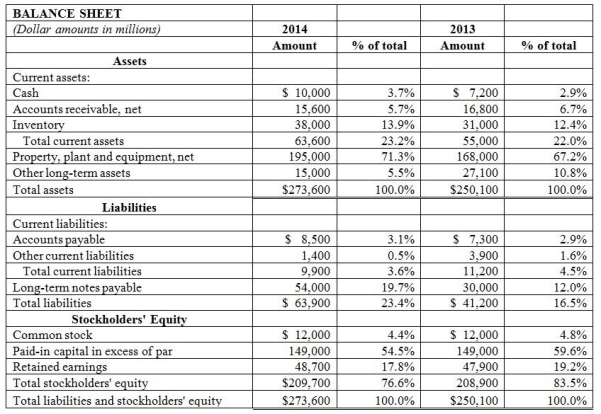 <strong>Please refer to the following data: Which of the following is a valid conclusion from the above data?</strong> A) The company shifted toward greater debt financing and less equity financing over the 2-year period. B) The company relied heavily on retained earnings to finance asset growth in 2014. C) Current asset and current liability data suggest a liquidity problem in 2014. D) The balance in Retained earnings declined over a 2-year period.
