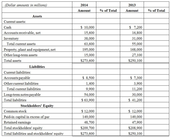 Please complete the vertical analysis on the balance sheet data in the format below:
