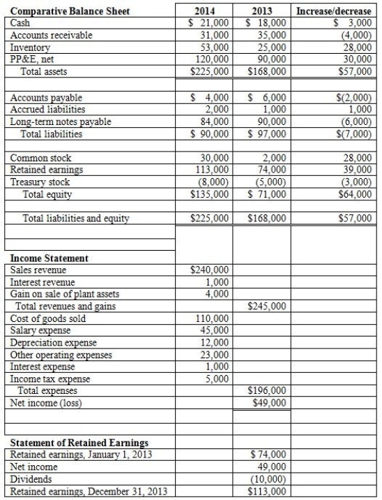 Avatar Company uses the indirect method to prepare its statement of cash flows. Please refer to the following information for the year 2014. Additional information provided: • Equipment costing $52,000 was purchased for cash. • Equipment with a net asset value of $10,000 was sold for $14,000 • Depreciation expense of $12,000 was recorded during the year. • During 2014, the company repaid $40,000 of long-term notes payable. • During 2014, the company borrowed $34,000 on a new note payable • There were no stock retirements during the year. • There were no sales of treasury stock during the year. - Please prepare a complete statement of cash flows using the following format: Avatar Company Statement of Cash Flows Year Ended December 31, 2014 \begin{array} { | l | l | l | } \hline \text { Operating activities: } & \quad\quad&\quad\quad \\ \hline \text { Net income } & & \\ \hline \text { Adjustments } & & \\ \hline \text { Depreciation expense } & & \\ \hline \text { Gain or loss on sale } & & \\ \hline \text { Increase/decrease in current assets } & & \\ \hline \text { Increase/decrease in current liabilities } & & \\ \hline \text { Net cash from operating activities } & & \\ \hline & & \\ \hline \text { Investing activities: } & & \\ \hline \text { Proceeds from sale of assets } & & \\ \hline \text { Acquisition of assets } & & \\ \hline \text { Net cash from investing activities } & & \\ \hline & & \\ \hline \text { Financing activities: } & & \\ \hline \text { Issuance of stock } & & \\ \hline \text { Purchase of treasury stock } & & \\ \hline \text { Borrowing on notes payable } & & \\ \hline \text { Repayments of notes payable } & & \\ \hline \text { Payment of dividends } & & \\ \hline \text { Net cash from financing activities } & & \\ \hline & & \\ \hline \text { Net change in cash } & & \\ \hline \text { Cash balance, December 31, 2013 } & & \\ \hline \text { Cash balance, December 31, 2014 } & & \\ \hline \end{array}