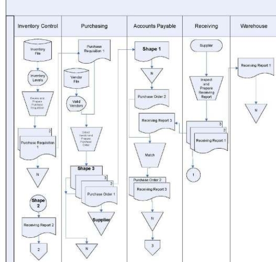 <strong>The correct label for Shape 1 in the flowchart below is </strong> A) Purchase Order 2 B) Purchase Requisition 1 C) Accounts Payable Trial Balance D) 2
