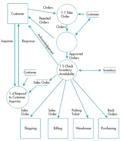 <strong>In the data flow diagram below,inventory is a </strong> A) data store. B) data source. C) data flow. D) data source and destination.