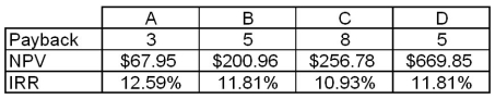 Refer to the table below,which shows the results of payback,net present value,and internal rate of return analysis of four projects.Which is preferred by the payback criterion?