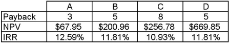 Refer to the table below,which shows the results of payback,net present value,and internal rate of return analysis of four projects.Which is preferred by the internal rate of return criterion?