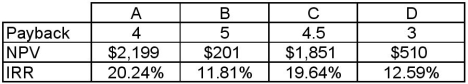 Refer to the table below,which shows the results of payback,net present value,and internal rate of return analysis of four projects.Which is preferred by the net present value criterion?