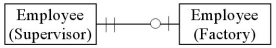 <strong>Which of the following diagrams represents the cardinality pairs for a typical,hierarchical organization?</strong> A) B) C) D)