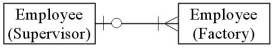 <strong>Which of the following diagrams represents the cardinality pairs for a typical,hierarchical organization?</strong> A) B) C) D)
