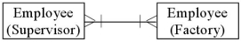 <strong>Which of the following diagrams represents the cardinality pairs for a CPA firm where managers drop off tax files in a 'check out' area,and any available employee can check out the file and complete the return for the manager.Of course,employees are always working on more than one return at a time,and all managers are dropping off files.</strong> A) B) C) D)