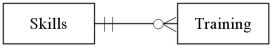 <strong>Which of the following diagrams represents the cardinality pairs in a situation where a specific skill is taught at training sessions held periodically,but training is not offered for all skills?</strong> A) B) C) D)