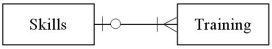 <strong>Which of the following diagrams represents the cardinality pairs in a situation where a specific skill is taught at training sessions held periodically,but training is not offered for all skills?</strong> A) B) C) D)