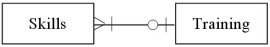 <strong>Which of the following diagrams represents the cardinality pairs in a situation where a specific skill is taught at training sessions held periodically,but training is not offered for all skills?</strong> A) B) C) D)