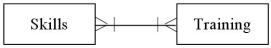 <strong>Which of the following diagrams represents the cardinality pairs in a situation where a specific skill is taught at training sessions held periodically,but training is not offered for all skills?</strong> A) B) C) D)