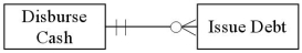 <strong>Which of the following accurately represents typical cardinalities for two entities in the finance cycle?</strong> A) B) C) D)