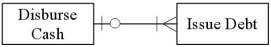 <strong>Which of the following accurately represents typical cardinalities for two entities in the finance cycle?</strong> A) B) C) D)