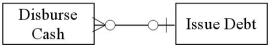<strong>Which of the following accurately represents typical cardinalities for two entities in the finance cycle?</strong> A) B) C) D)