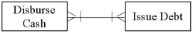 <strong>Which of the following accurately represents typical cardinalities for two entities in the finance cycle?</strong> A) B) C) D)