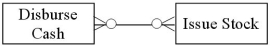 <strong>Which of the following accurately represents typical cardinalities for two entities in the finance cycle?</strong> A) B) C) D)