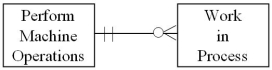 <strong>Which of the following diagrams represents the cardinality pairs in a situation where a finished product requires one or more machine operations,and machines usage is recorded to specific production runs?</strong> A) B) C) D)