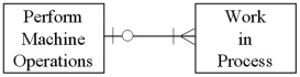 <strong>Which of the following diagrams represents the cardinality pairs in a situation where a finished product requires one or more machine operations,and machines usage is recorded to specific production runs?</strong> A) B) C) D)