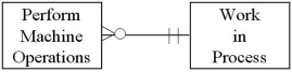 <strong>Which of the following diagrams represents the cardinality pairs in a situation where a finished product requires one or more machine operations,and machines usage is recorded to specific production runs?</strong> A) B) C) D)