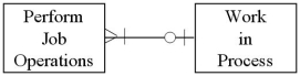 <strong>Which of the following diagrams represents the cardinality pairs in a situation where a finished product requires one or more labor operations,and labor usage is recorded to specific production runs?</strong> A) B) C) D)