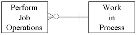 <strong>Which of the following diagrams represents the cardinality pairs in a situation where a finished product requires one or more labor operations,and labor usage is recorded to specific production runs?</strong> A) B) C) D)