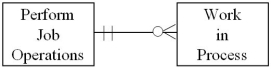 <strong>Which of the following diagrams represents the cardinality pairs in a situation where a finished product requires one or more labor operations,and labor usage is recorded to specific production runs?</strong> A) B) C) D)