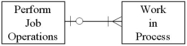<strong>Which of the following diagrams represents the cardinality pairs in a situation where a finished product requires one or more labor operations,and labor usage is recorded to specific production runs?</strong> A) B) C) D)