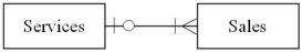<strong>Which of the following diagrams represents the cardinality pairs in a situation where some services are offered that have not been performed,other services have been performed many times,and sometimes several services are provided together for a client?</strong> A) B) C) D)