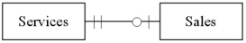 <strong>Which of the following diagrams represents the cardinality pairs in a situation where some services are offered that have not been performed,other services have been performed many times,and sometimes several services are provided together for a client?</strong> A) B) C) D)