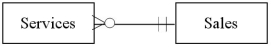 <strong>Which of the following diagrams represents the cardinality pairs in a situation where some services are offered that have not been performed,other services have been performed many times,and sometimes several services are provided together for a client?</strong> A) B) C) D)