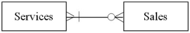 <strong>Which of the following diagrams represents the cardinality pairs in a situation where some services are offered that have not been performed,other services have been performed many times,and sometimes several services are provided together for a client?</strong> A) B) C) D)