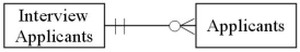 <strong>Which of the following diagrams represents the cardinality pairs in a situation where interviews are conducted individually and potential employees are able to interview for more than one position,or the same position at different times?</strong> A) B) C) D)