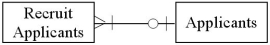<strong>Which of the following diagrams represents the cardinality pairs in a situation where many people will apply for a specific position,and some of the applicants have applied in the past?</strong> A) B) C) D)