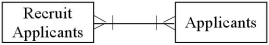 <strong>Which of the following diagrams represents the cardinality pairs in a situation where many people will apply for a specific position,and some of the applicants have applied in the past?</strong> A) B) C) D)