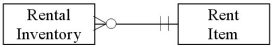 <strong>Which of the following diagrams represents the cardinality pairs in a situation where a business that rents power tools (not all of which get rented)writes separate rental agreements for each tool,so renters don't have to return all items at the same time?</strong> A) B) C) D)