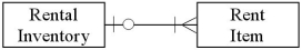 <strong>Which of the following diagrams represents the cardinality pairs in a situation where a business that rents power tools (not all of which get rented)writes separate rental agreements for each tool,so renters don't have to return all items at the same time?</strong> A) B) C) D)