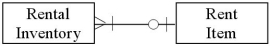 <strong>Which of the following diagrams represents the cardinality pairs in a situation where a business that rents power tools (not all of which get rented)writes separate rental agreements for each tool,so renters don't have to return all items at the same time?</strong> A) B) C) D)